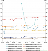 一財(cái)碳市場月報(bào)：2月全國碳市場交易活躍度有所上升，廣東碳價(jià)最高｜碳看