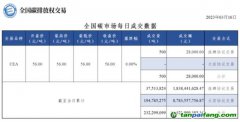 相比碳價波動，更讓人關(guān)心的是交易量