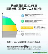 螞蟻集團(tuán)宣布實(shí)現(xiàn)2022年度運(yùn)營排放碳中和，全年碳減排量68665噸