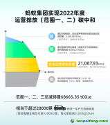 螞蟻集團(tuán)實(shí)現(xiàn)運(yùn)營碳中和45%靠碳匯抵消，應(yīng)避免陷入“漂綠”爭(zhēng)議