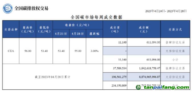 【周報】全國碳市場每周成交數據20230424-20230428