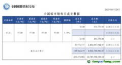 【行情】全國碳市場每日成交數(shù)據(jù)20230524