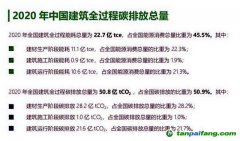 全過(guò)程碳排放總量占比過(guò)半，“高碳鎖定”的建筑業(yè)亟待破局