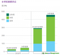氫能觀察：藍(lán)氫成本暴漲、綠氫供應(yīng)激增！