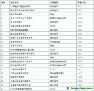 【滬化管〔2023〕73號】上?；瘜W(xué)工業(yè)區(qū)管理委員會關(guān)于印發(fā)《上?；瘜W(xué)工業(yè)區(qū)碳達峰實施方案》的通知