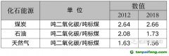 能耗雙控向碳排放雙控轉(zhuǎn)變代表什么？是否會有新的業(yè)務(wù)需求產(chǎn)生？