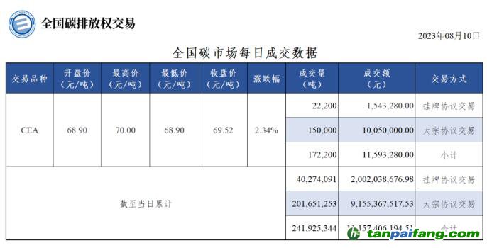 【行情】全國碳市場(chǎng)每日成交數(shù)據(jù)20230810