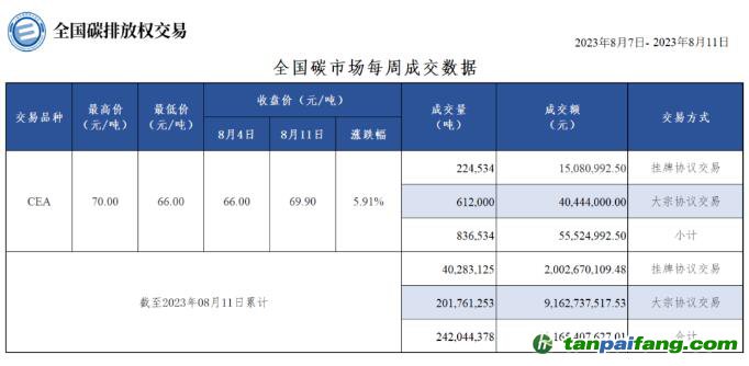 【周報(bào)】全國碳市場每周成交數(shù)據(jù)20230807-20230811
