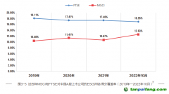 《中國上市公司ESG行動(dòng)報(bào)告（2022-2023）》:國際ESG評級機(jī)構(gòu)對A股覆蓋度擴(kuò)大，但評級整體偏低