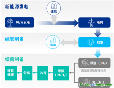綠氫“最強CP”綠氨，能跟著萬億級風(fēng)口起飛嗎？