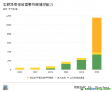 拷問(wèn)CCUS：不賺錢(qián)的技術(shù)為什么總能吸引海量投資？