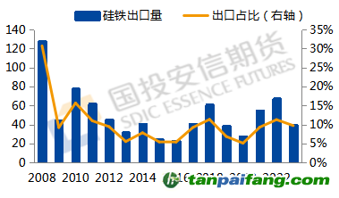 數(shù)據(jù)來源：Mysteel，國投安信期貨整理