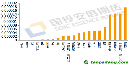 數(shù)據(jù)來源：公開資料整理，國投安信期貨整理計算
