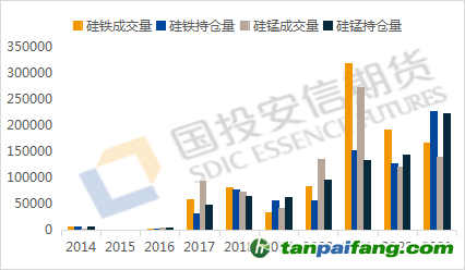數(shù)據(jù)來源：iFind，國投安信期貨整理