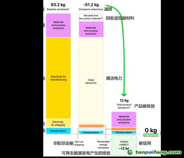 Apple Watch Ultra 2碳中和款的碳排放數(shù)據(jù)。（蘋果官網(wǎng)，IPE編譯 / 圖）