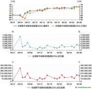 碳市場月報：9月全國碳市場碳價屢創(chuàng)新高，配額成交量激增
