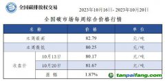 【周報(bào)】全國碳市場每周綜合價(jià)格行情及成交信息20231016-20231020