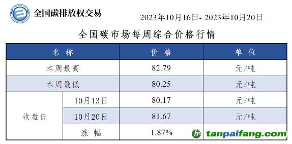 【周報(bào)】全國碳市場每周綜合價(jià)格行情及成交信息20231016-20231020