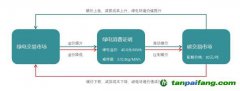 “電-碳”暫不聯(lián)動，綠證將一文不值？