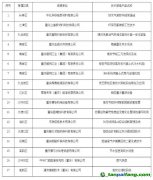 關(guān)于重慶市工業(yè)領(lǐng)域綠色低碳先進(jìn)適用技術(shù)、裝備、產(chǎn)品名單的公示