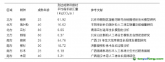 種一棵樹能產(chǎn)生多少碳匯量？