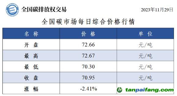 今日碳價(jià)：全國碳市場每日綜合價(jià)格行情及成交信息20231129