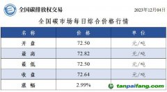 全國碳市場每日綜合價(jià)格行情及成交信息20231204