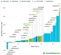 CCS、CCUS被抵制，“碳捕手”技術(shù)是騙局？