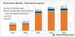 LSEG年度旗艦報告《2023年全球碳市場年報》發(fā)布｜2023年全球碳市場交易額繼續(xù)增長，碳價走勢分化