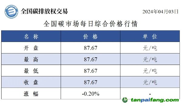 今日碳價(jià)：全國碳市場(chǎng)每日綜合價(jià)格行情及成交信息20240403