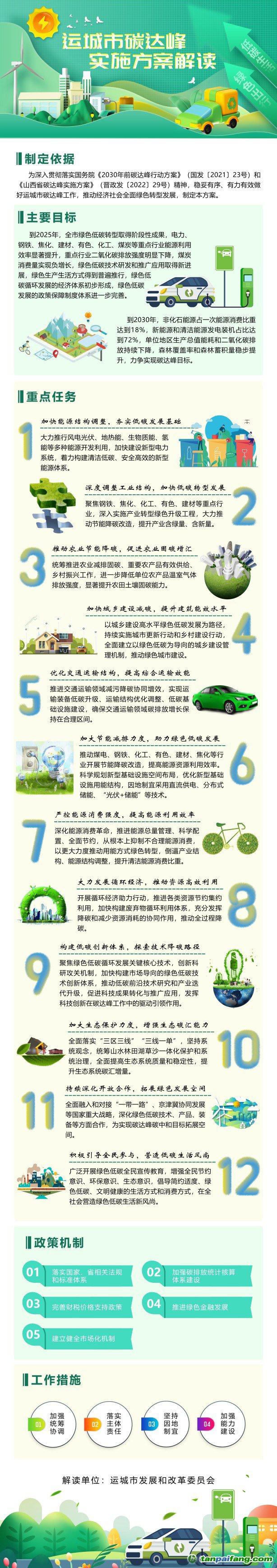 【圖解】《運城市人民政府印發(fā)運城市碳達峰實施方案》的解讀