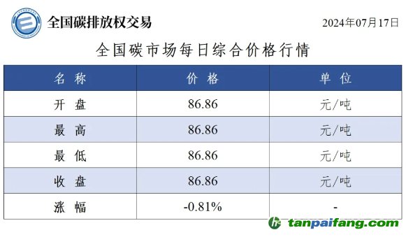 今日碳價(jià)：全國碳市場(chǎng)每日綜合價(jià)格行情及成交信息20240717