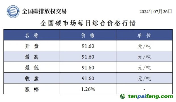 今日碳價(jià)：全國碳市場(chǎng)每日綜合價(jià)格行情及成交信息20240726