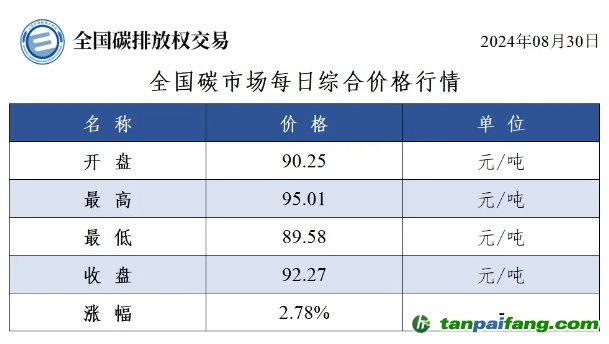 今日碳價(jià)：全國碳市場每日綜合價(jià)格行情及成交信息20240830