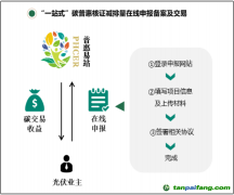 關(guān)于轉(zhuǎn)發(fā)《中山市首創(chuàng)廣東省碳普惠核證減排量在線(xiàn)申報(bào)平臺(tái)，打造碳普惠機(jī)制推廣新模式》的函