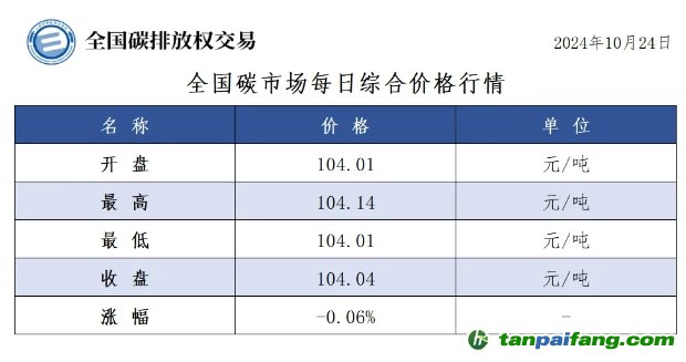 今日碳價(jià)：全國碳市場每日綜合價(jià)格行情及成交信息20241024
