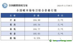 今日碳價(jià)：全國碳市場每日綜合價(jià)格行情及成交信息20241108