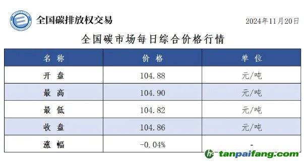 今日碳價(jià)：全國碳市場每日綜合價(jià)格行情及成交信息20241120