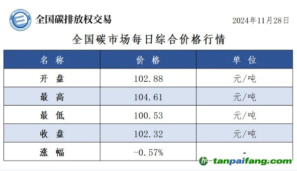 今日碳價(jià)：全國(guó)碳市場(chǎng)每日綜合價(jià)格行情及成交信息20241128