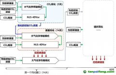 中國“貢嘎”系統(tǒng)連續(xù)入選“全球碳計(jì)劃”服務(wù)國際碳收支評(píng)估