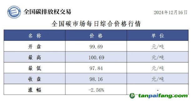 今日碳價(jià)：全國碳市場(chǎng)每日綜合價(jià)格行情及成交信息20241216