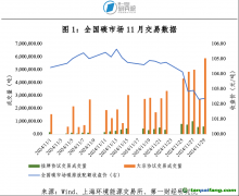 全國碳市場成交量激增，碳價再創(chuàng)新高