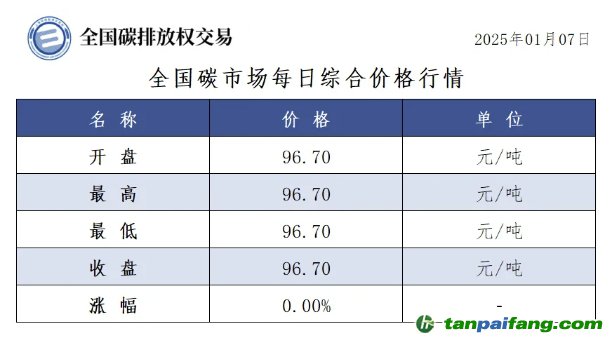今日碳價(jià)：全國碳市場每日綜合價(jià)格行情及成交信息20250107