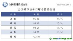 今日碳價：全國碳市場每日綜合價格行情及成交信息20250108