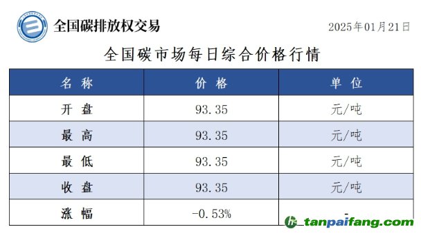 今日碳價(jià)：全國碳市場(chǎng)每日綜合價(jià)格行情及成交信息20250121