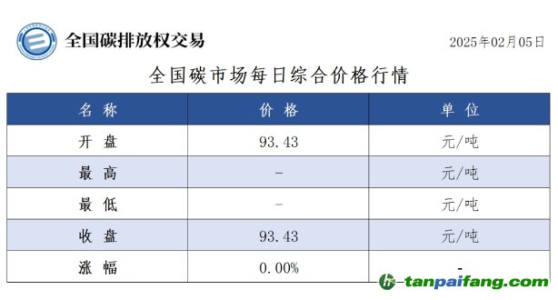 今日碳價(jià)：全國(guó)碳市場(chǎng)每日綜合價(jià)格行情及成交信息20250205