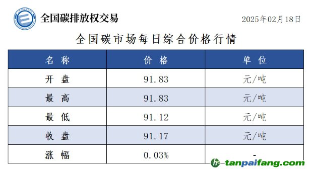 今日碳價(jià)：全國碳市場(chǎng)每日綜合價(jià)格行情及成交信息20250218