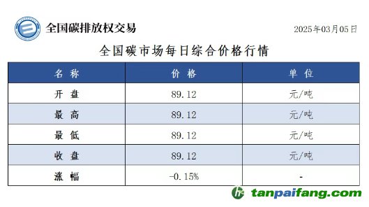 今日碳價(jià)：全國(guó)碳市場(chǎng)每日綜合價(jià)格行情及成交信息20250305