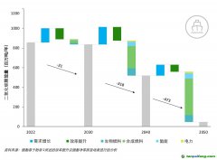 德勤發(fā)布《低碳燃料：通往凈零排放的最后一公里》報告
