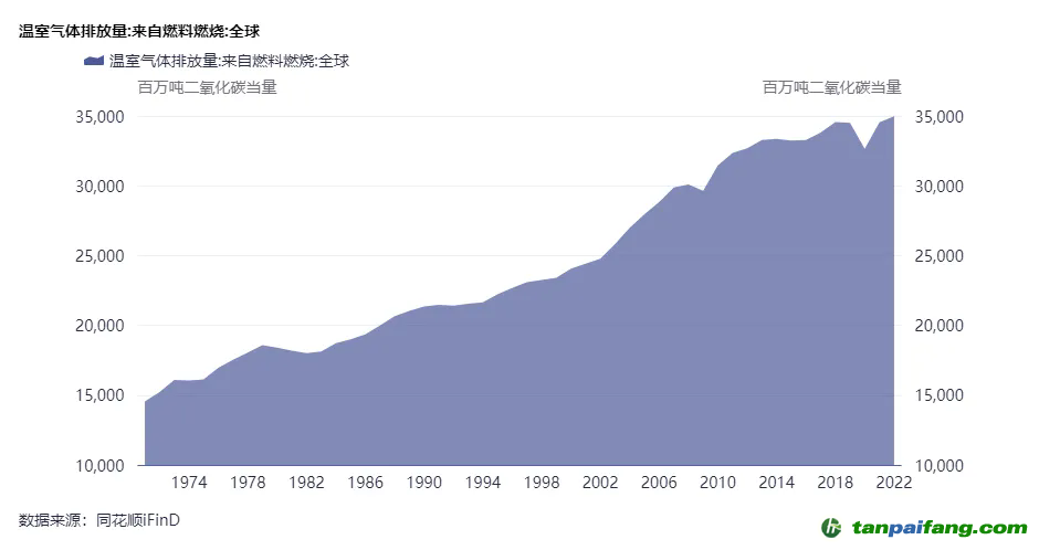 自20世紀(jì)70年代以來全球溫室氣體排放增加1倍以上
